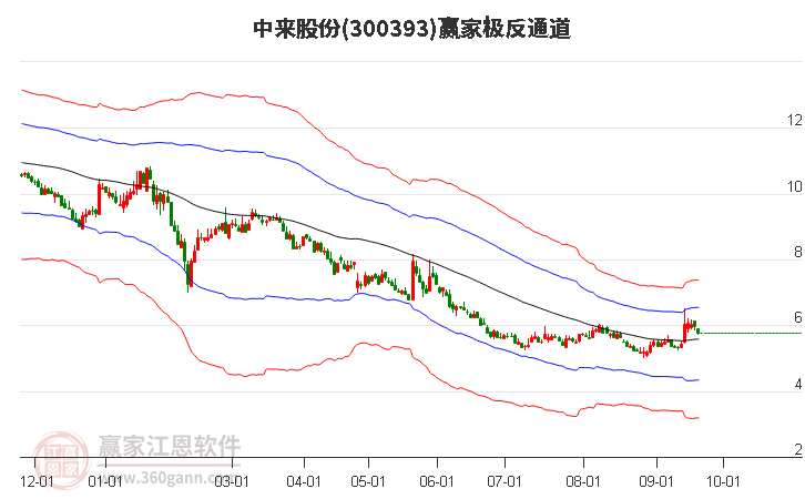 300393中來股份贏家極反通道工具 300393中來股份贏家極反通道工具