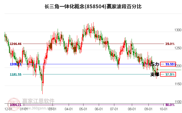 长三角一体化概念赢家波段百分比工具