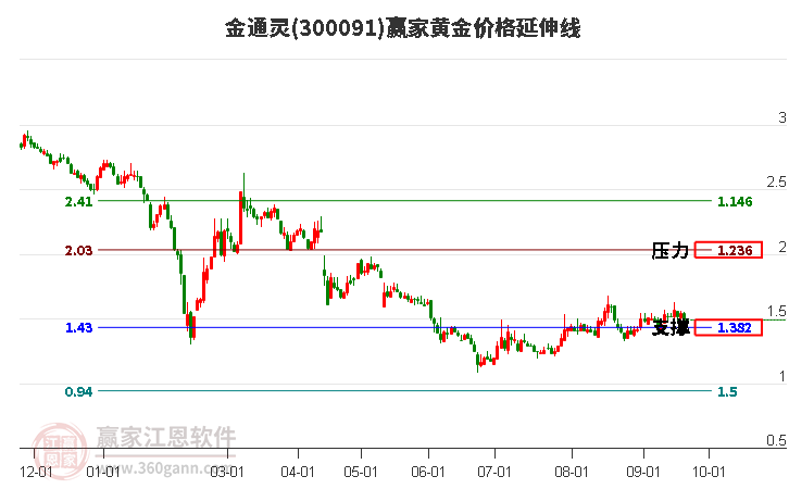 300091金通灵黄金价格延伸线工具