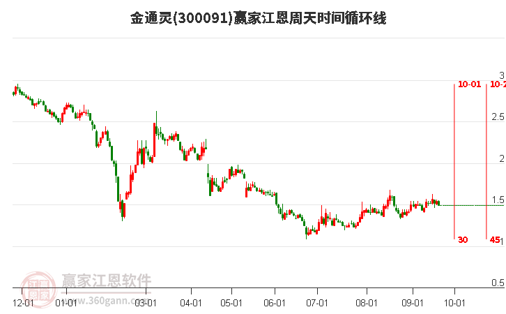 300091金通灵江恩周天时间循环线工具