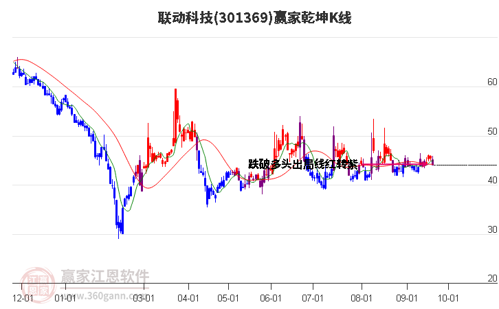 301369联动科技赢家乾坤K线工具