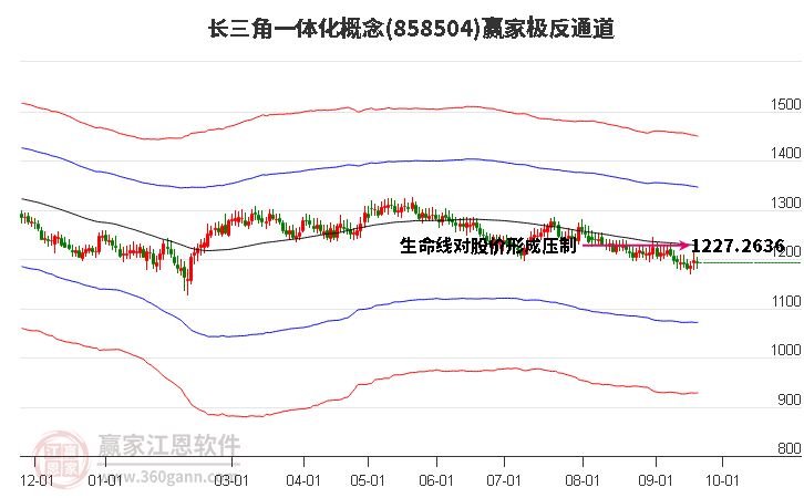 858504长三角一体化赢家极反通道工具