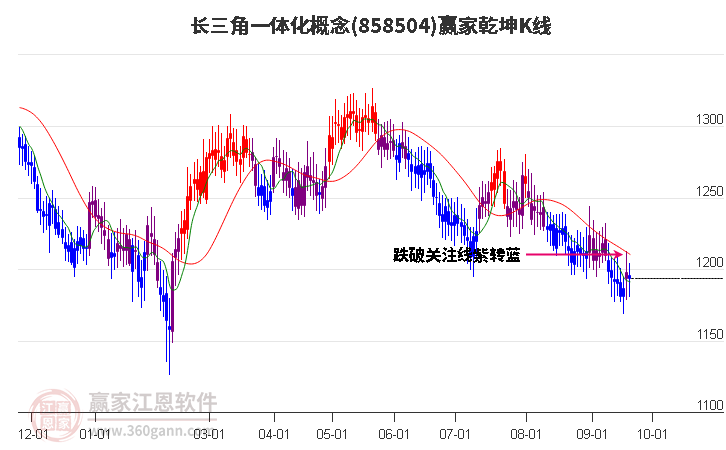 858504长三角一体化赢家乾坤K线工具