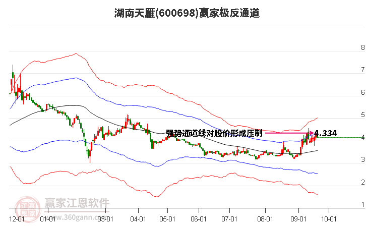 600698湖南天雁赢家极反通道工具