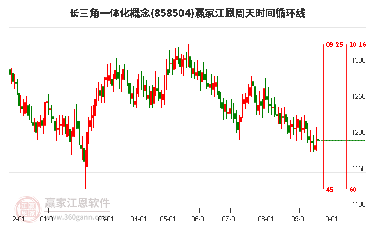 长三角一体化概念赢家江恩周天时间循环线工具