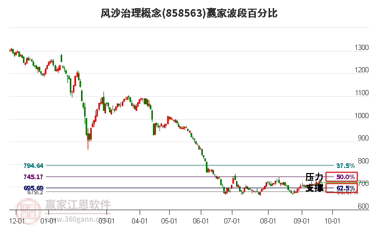 风沙治理概念赢家波段百分比工具