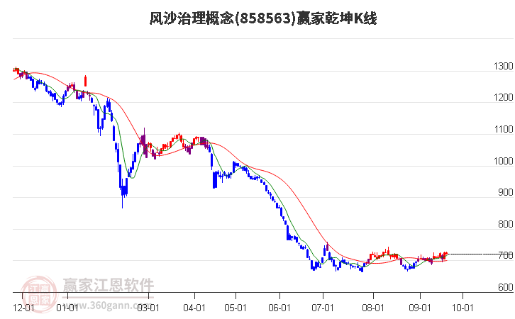 858563风沙治理赢家乾坤K线工具