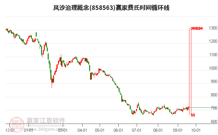 风沙治理概念赢家费氏时间循环线工具