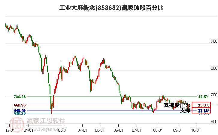 工业大麻概念赢家波段百分比工具