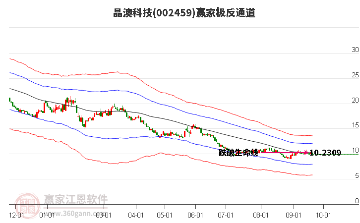 002459晶澳科技贏家極反通道工具