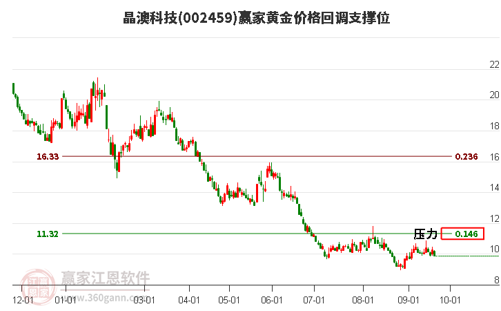 002459晶澳科技黃金價(jià)格回調(diào)支撐位工具