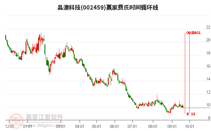 002459晶澳科技費(fèi)氏時(shí)間循環(huán)線工具