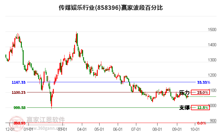 传媒娱乐行业赢家波段百分比工具