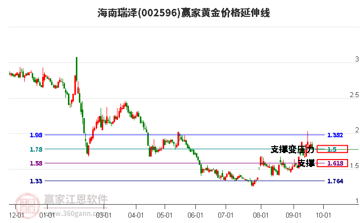 002596海南瑞泽黄金价格延伸线工具