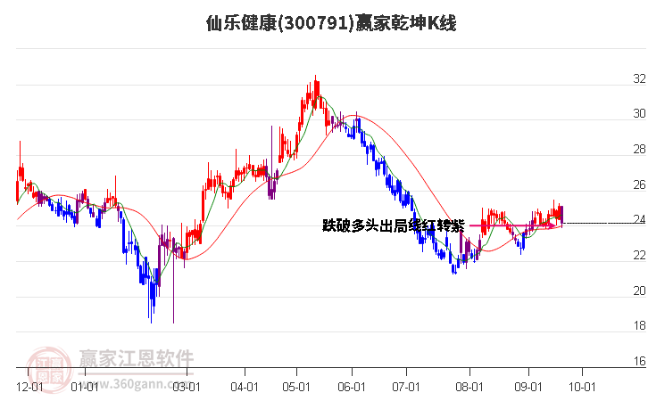 300791仙乐健康赢家乾坤K线工具