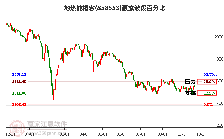 地热能概念赢家波段百分比工具