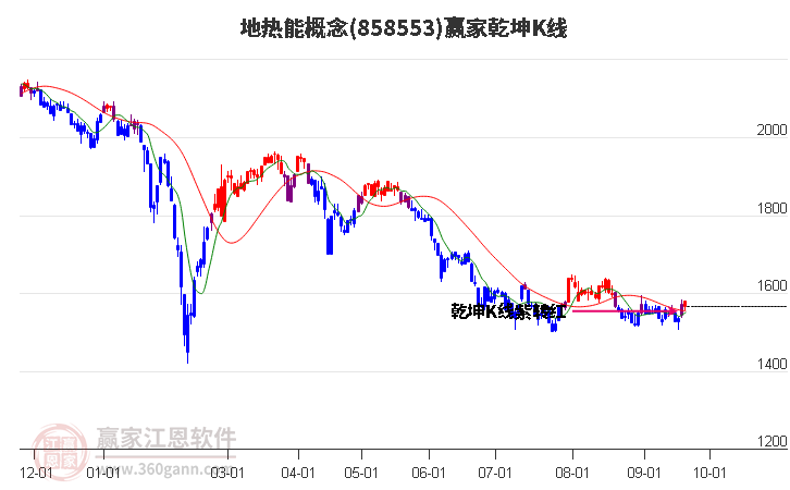 858553地热能赢家乾坤K线工具