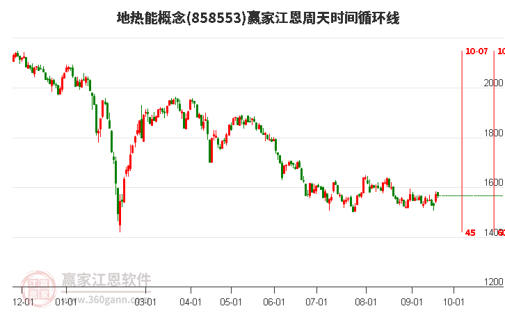 地热能概念赢家江恩周天时间循环线工具