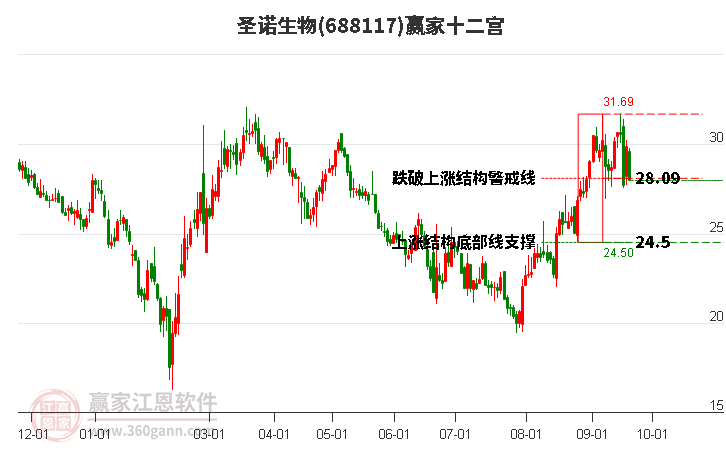 688117圣诺生物赢家十二宫工具