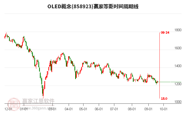 OLED概念赢家等距时间周期线工具