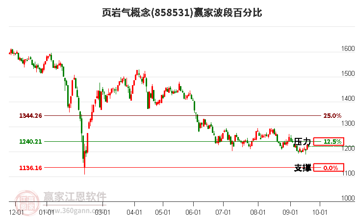 页岩气概念赢家波段百分比工具