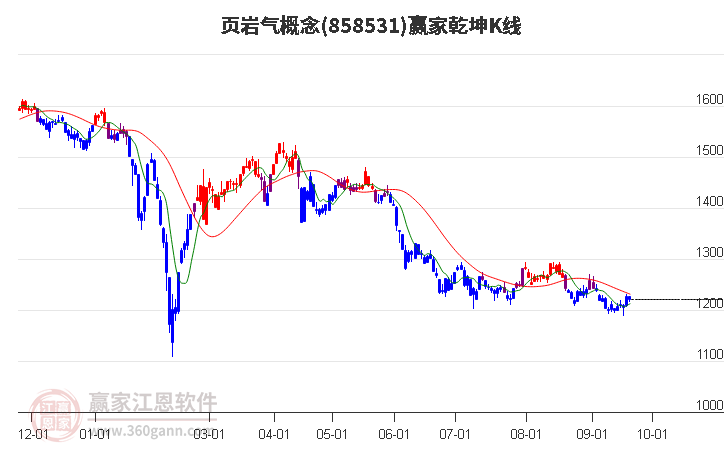 858531页岩气赢家乾坤K线工具