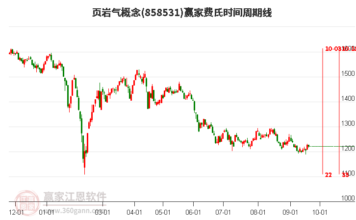 页岩气概念赢家费氏时间周期线工具