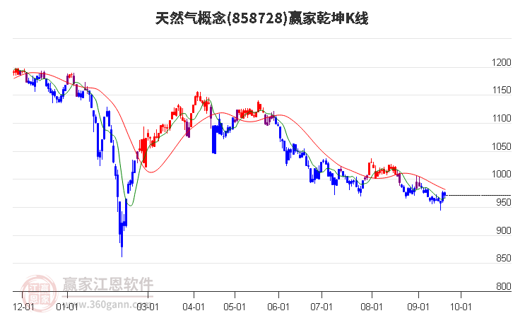 858728天然气赢家乾坤K线工具