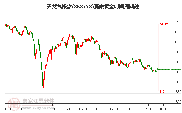 天然气概念赢家黄金时间周期线工具