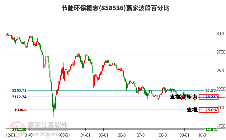 节能环保概念赢家波段百分比工具