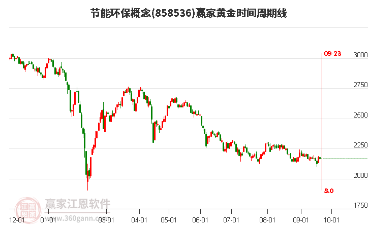 节能环保概念赢家黄金时间周期线工具