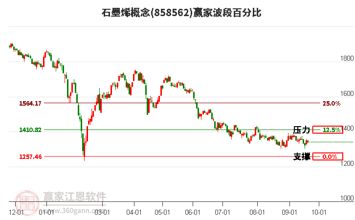 石墨烯概念赢家波段百分比工具