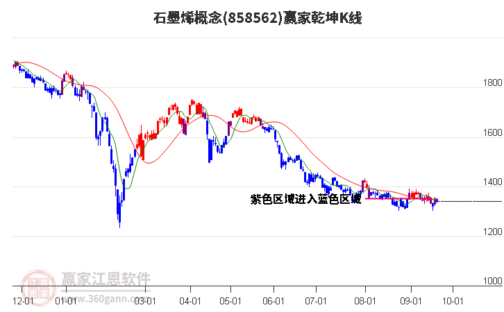 858562石墨烯赢家乾坤K线工具