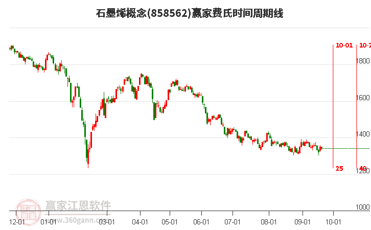 石墨烯概念赢家费氏时间周期线工具