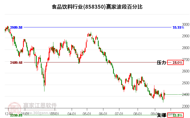 食品饮料行业赢家波段百分比工具