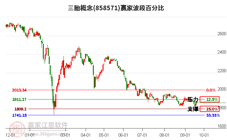 三胎概念赢家波段百分比工具