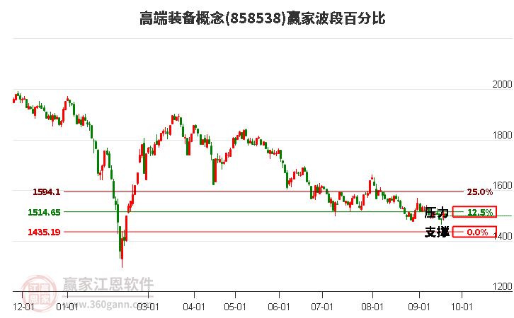 高端装备概念赢家波段百分比工具