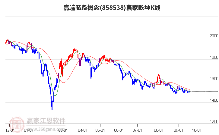 858538高端装备赢家乾坤K线工具