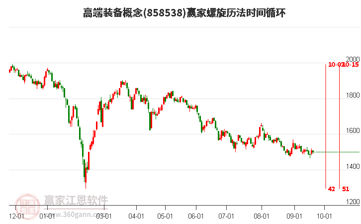 高端装备概念赢家螺旋历法时间循环工具