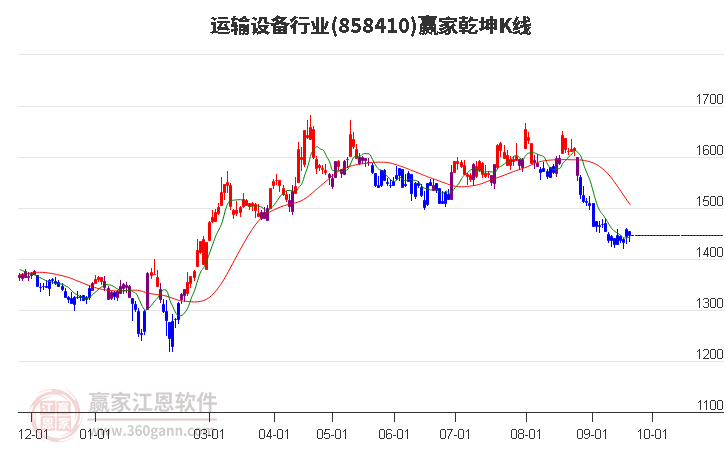 858410运输设备赢家乾坤K线工具