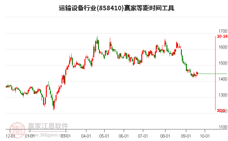 运输设备行业赢家等距时间周期线工具