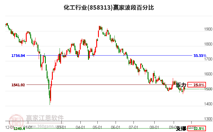 化工行业赢家波段百分比工具