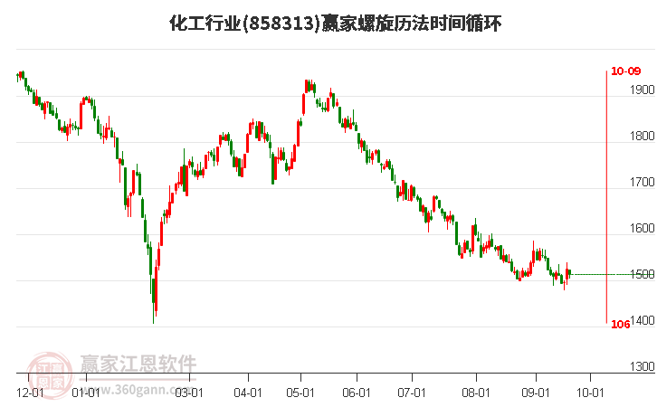 化工行业赢家螺旋历法时间循环工具