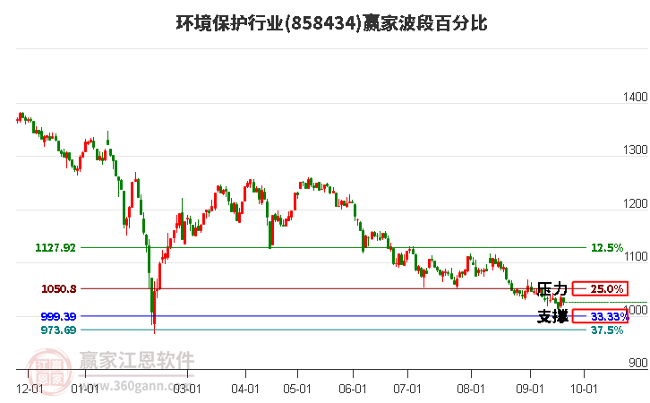 环境保护行业赢家波段百分比工具