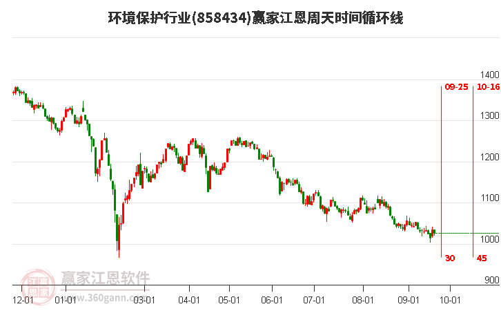 环境保护行业赢家江恩周天时间循环线工具