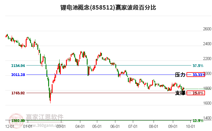 锂电池概念赢家波段百分比工具