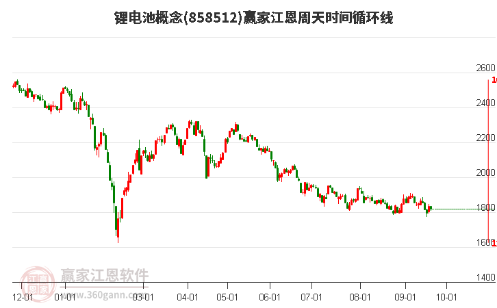 锂电池概念赢家江恩周天时间循环线工具