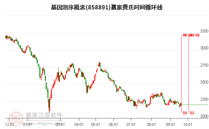 基因测序概念赢家费氏时间循环线工具