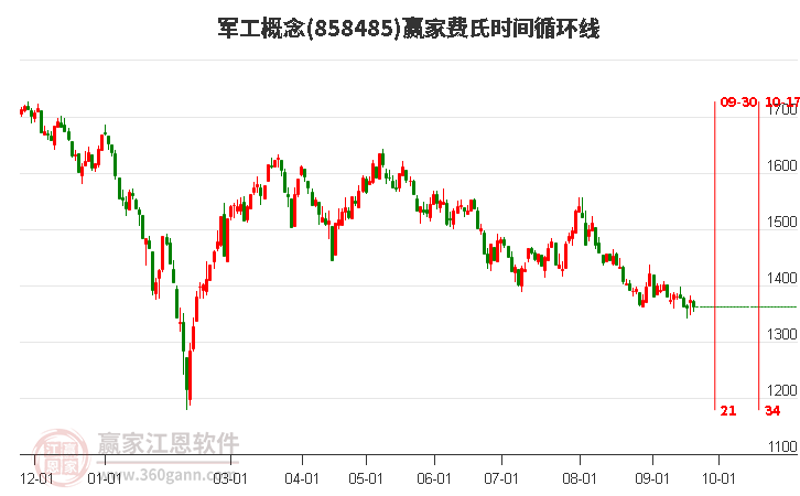 军工概念赢家费氏时间循环线工具