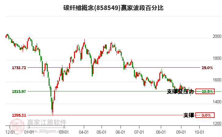 碳纤维概念赢家波段百分比工具